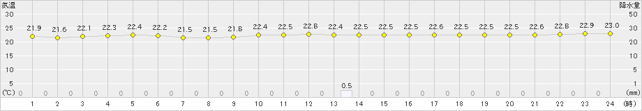 大原(>2021年04月21日)のアメダスグラフ