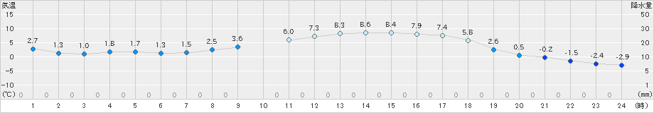 占冠(>2021年04月22日)のアメダスグラフ