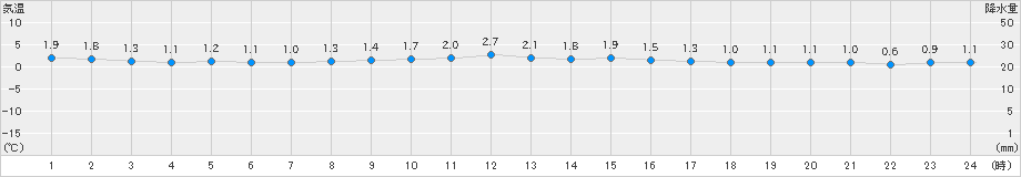 紋別小向(>2021年04月22日)のアメダスグラフ