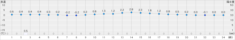 津別(>2021年04月22日)のアメダスグラフ