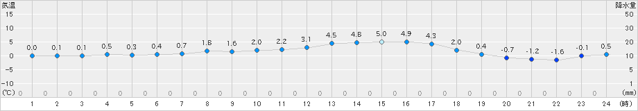 厚床(>2021年04月22日)のアメダスグラフ