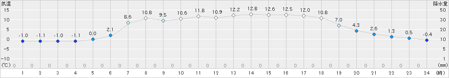 今金(>2021年04月22日)のアメダスグラフ