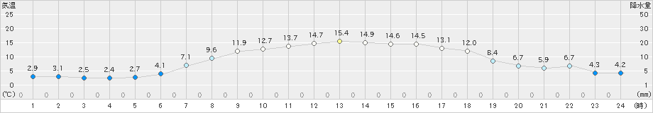 熊石(>2021年04月22日)のアメダスグラフ