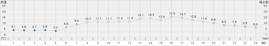 江差(>2021年04月22日)のアメダスグラフ