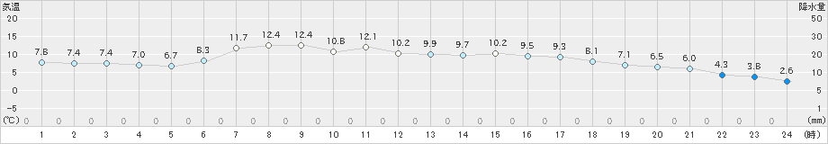 八戸(>2021年04月22日)のアメダスグラフ