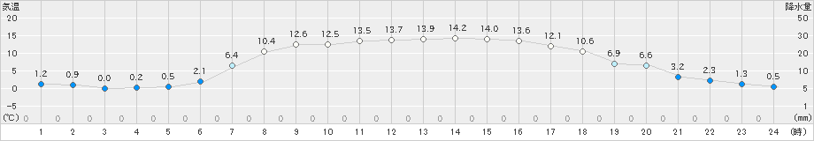 碇ケ関(>2021年04月22日)のアメダスグラフ