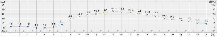 脇神(>2021年04月22日)のアメダスグラフ