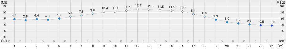 八幡平(>2021年04月22日)のアメダスグラフ