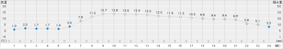 男鹿(>2021年04月22日)のアメダスグラフ