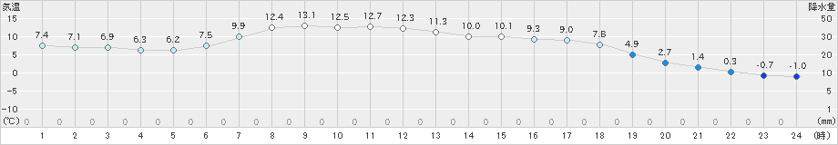 軽米(>2021年04月22日)のアメダスグラフ