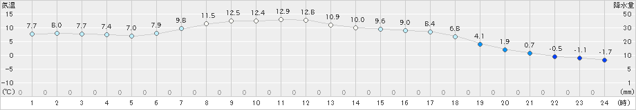 山形(>2021年04月22日)のアメダスグラフ