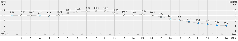 久慈(>2021年04月22日)のアメダスグラフ