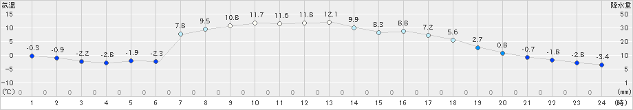 葛巻(>2021年04月22日)のアメダスグラフ