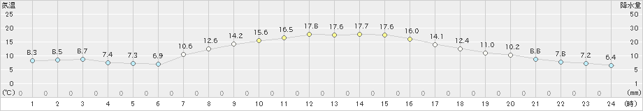 北上(>2021年04月22日)のアメダスグラフ