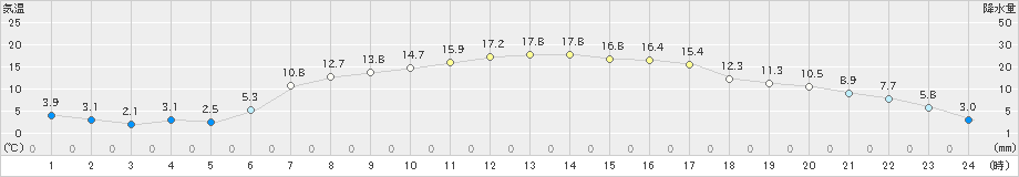 若柳(>2021年04月22日)のアメダスグラフ