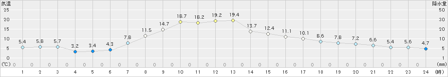 米山(>2021年04月22日)のアメダスグラフ