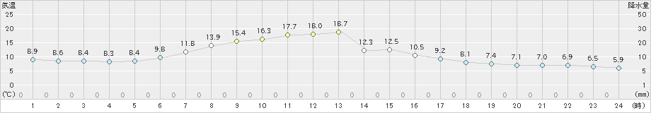 塩釜(>2021年04月22日)のアメダスグラフ