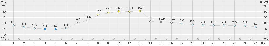 名取(>2021年04月22日)のアメダスグラフ