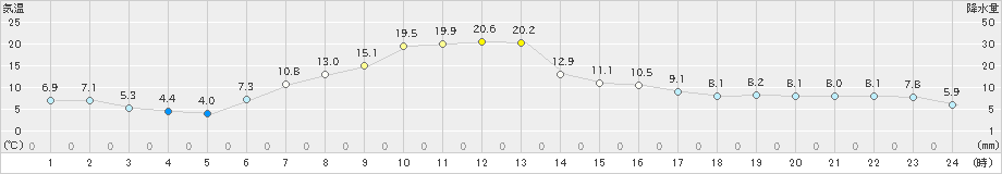 亘理(>2021年04月22日)のアメダスグラフ