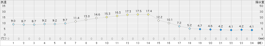 飯舘(>2021年04月22日)のアメダスグラフ