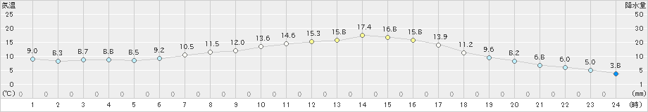 猪苗代(>2021年04月22日)のアメダスグラフ