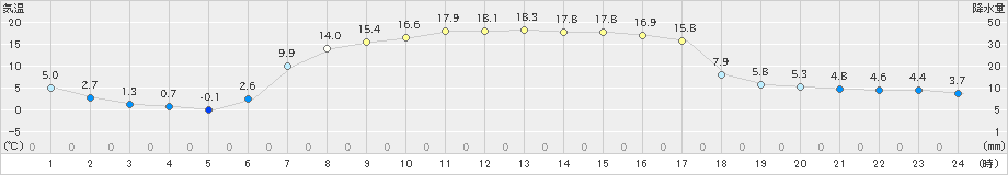 船引(>2021年04月22日)のアメダスグラフ