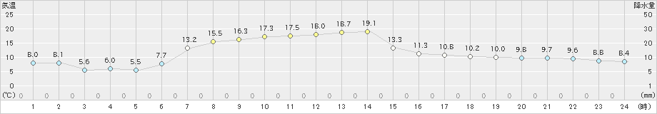 広野(>2021年04月22日)のアメダスグラフ