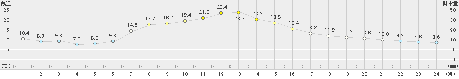 日立(>2021年04月22日)のアメダスグラフ