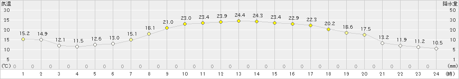 伊勢崎(>2021年04月22日)のアメダスグラフ