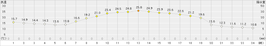 熊谷(>2021年04月22日)のアメダスグラフ