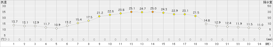 さいたま(>2021年04月22日)のアメダスグラフ