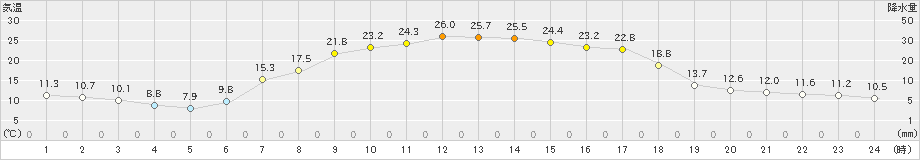 越谷(>2021年04月22日)のアメダスグラフ