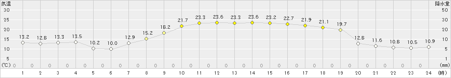 所沢(>2021年04月22日)のアメダスグラフ