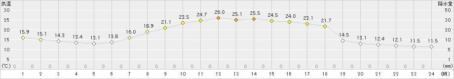 東京(>2021年04月22日)のアメダスグラフ