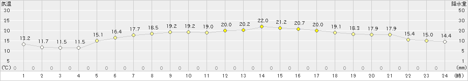 新島(>2021年04月22日)のアメダスグラフ