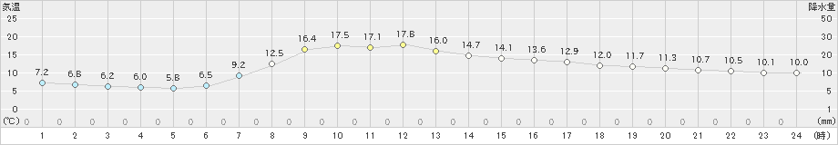 新潟(>2021年04月22日)のアメダスグラフ