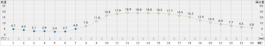 小出(>2021年04月22日)のアメダスグラフ