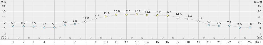 津南(>2021年04月22日)のアメダスグラフ