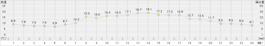 朝日(>2021年04月22日)のアメダスグラフ