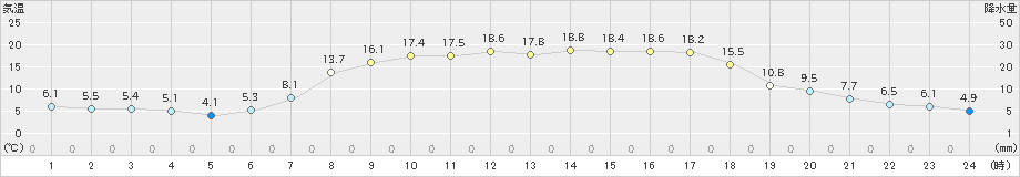 上市(>2021年04月22日)のアメダスグラフ