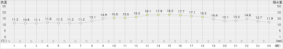 越廼(>2021年04月22日)のアメダスグラフ