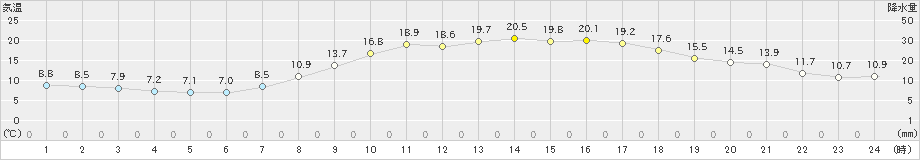 福井(>2021年04月22日)のアメダスグラフ