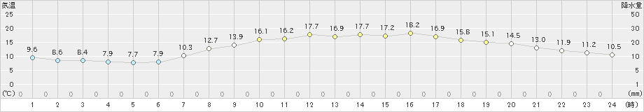 敦賀(>2021年04月22日)のアメダスグラフ