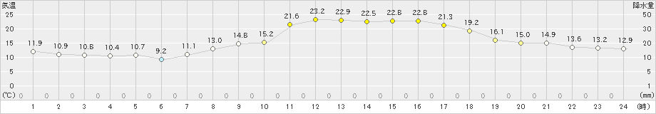 今津(>2021年04月22日)のアメダスグラフ