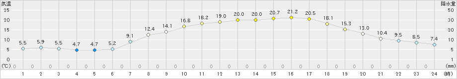 米原(>2021年04月22日)のアメダスグラフ