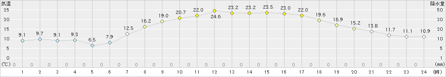 能勢(>2021年04月22日)のアメダスグラフ