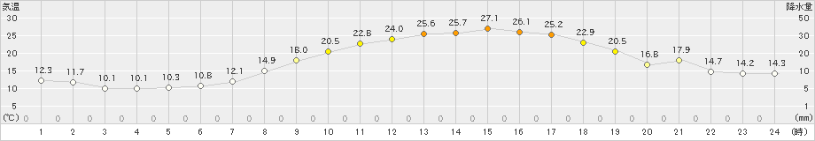 枚方(>2021年04月22日)のアメダスグラフ