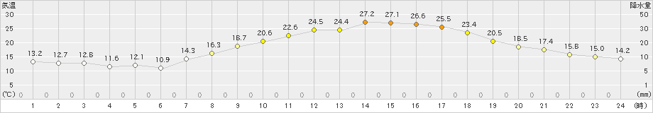 豊中(>2021年04月22日)のアメダスグラフ