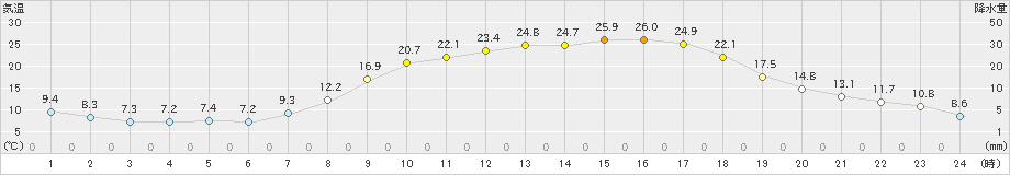 上郡(>2021年04月22日)のアメダスグラフ