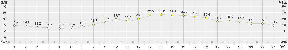 家島(>2021年04月22日)のアメダスグラフ